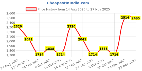 amazon.in favoroski Designer Men's Slim Fit Notched Lapel Single Breasted Solid Blazer favoroski Price History Graph from 14 Aug 2025 to 27 Nov 2025