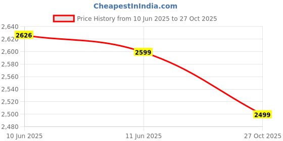 amazon.in favoroski Designer Men's Slim Fit Notched Lapel Single Breasted Solid Blazer favoroski Price History Graph from 10 Jun 2025 to 27 Oct 2025