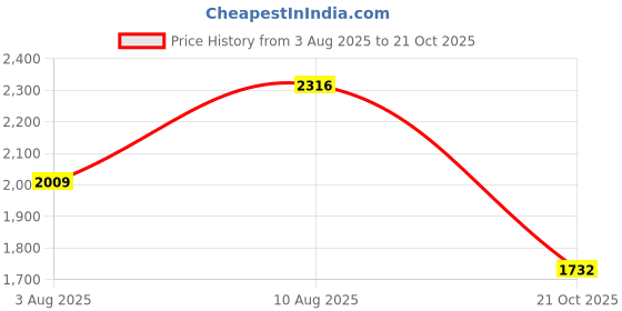 amazon.in favoroski Designer Men's Slim Fit Notched Lapel Single Breasted Solid Blazer favoroski Price History Graph from 3 Aug 2025 to 21 Oct 2025