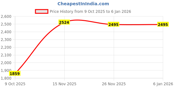 amazon.in favoroski Designer Men's Slim Fit Notched Lapel Single Breasted Solid Blazer, Turkish Green favoroski Price History Graph from 9 Oct 2025 to 4 Jan 2026