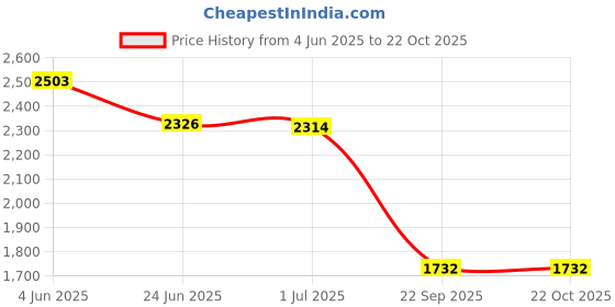 amazon.in favoroski Designer Men's Slim Fit Velvet Notch Lapel Collar Single Breasted Blazer, White favoroski Price History Graph from 4 Jun 2025 to 22 Oct 2025