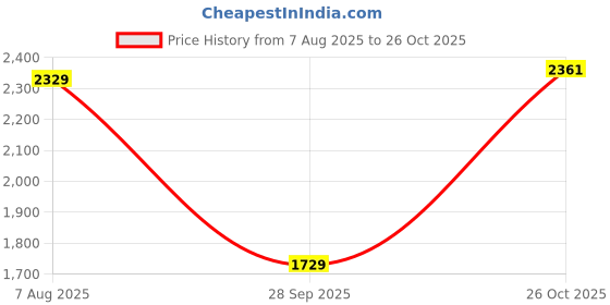 amazon.in favoroski Designer Men's Slim Italian Fit Shawl Collar Tuxedo Suit Blazer, Wine favoroski Price History Graph from 7 Aug 2025 to 26 Oct 2025
