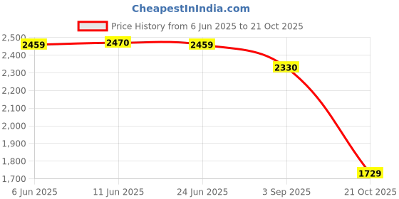 amazon.in favoroski Designer Men's Solid Poly Viscose Slim Fit Shawl Collar Tuxedo Suit Blazer favoroski Price History Graph from 6 Jun 2025 to 21 Oct 2025