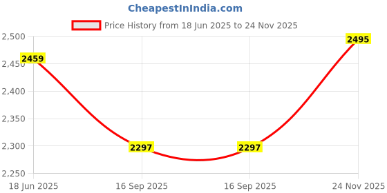 amazon.in favoroski Designer Men's Solid Poly Viscose Slim Fit Shawl Collar Tuxedo Suit Blazer favoroski Price History Graph from 18 Jun 2025 to 24 Nov 2025