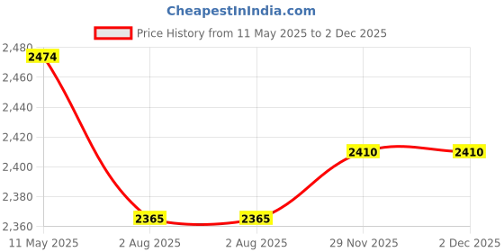 amazon.in favoroski Men Blazer favoroski Price History Graph from 11 May 2025 to 2 Dec 2025