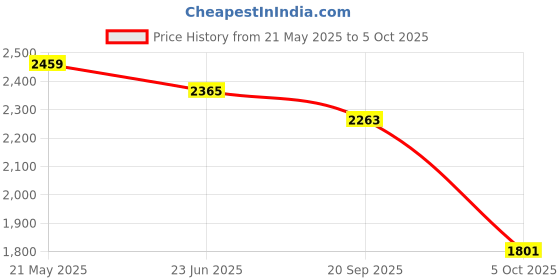 amazon.in favoroski Men Blazer favoroski Price History Graph from 21 May 2025 to 5 Oct 2025