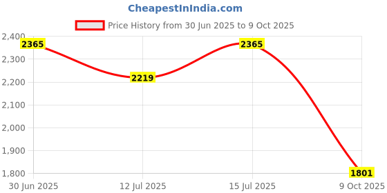 amazon.in favoroski Men Blazer favoroski Price History Graph from 30 Jun 2025 to 9 Oct 2025