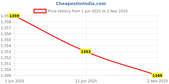 amazon.in favoroski Mens Jacket favoroski Price History Graph from 1 Jun 2025 to 2 Nov 2025