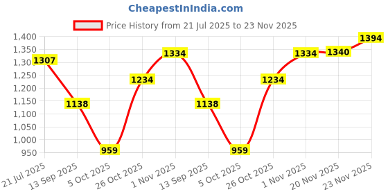 amazon.in favoroski Mens Jacket favoroski Price History Graph from 21 Jul 2025 to 23 Nov 2025