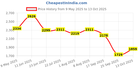 amazon.in favoroski Men's Polyester and Viscose Tuxedo Blazer favoroski Price History Graph from 9 May 2025 to 13 Oct 2025