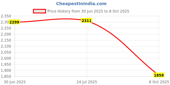 amazon.in favoroski Men's Polyester and Viscose Tuxedo Blazer favoroski Price History Graph from 30 Jun 2025 to 8 Oct 2025