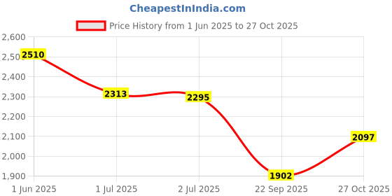 amazon.in favoroski Men's Single Breasted Blazer favoroski Price History Graph from 1 Jun 2025 to 27 Oct 2025