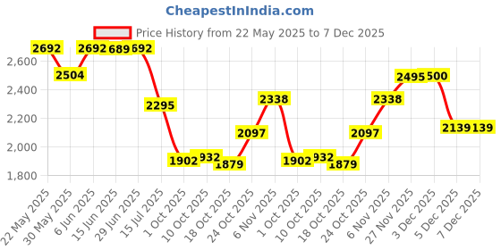 amazon.in favoroski Men's Single Breasted Blazer favoroski Price History Graph from 22 May 2025 to 7 Dec 2025