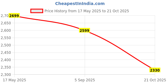 amazon.in favoroski Men's Single Breasted Slim Blazer favoroski Price History Graph from 17 May 2025 to 21 Oct 2025