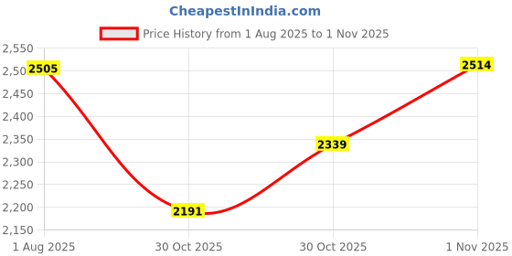 amazon.in favoroski Men's Single Breasted Slim Blazer favoroski Price History Graph from 1 Aug 2025 to 30 Oct 2025