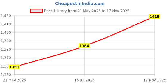 amazon.in favoroski Men's Slim Fit Sleeveless Mandarin Collar Ethnic Bandhgala Waistcoat favoroski Price History Graph from 21 May 2025 to 17 Nov 2025