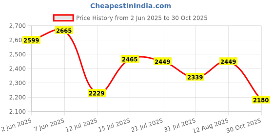 amazon.in favoroski Men's Tuxedo Slim Blazer favoroski Price History Graph from 2 Jun 2025 to 30 Oct 2025