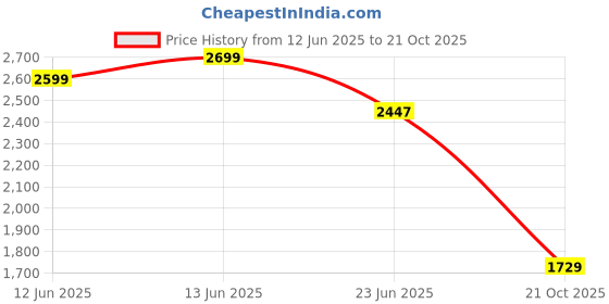 amazon.in favoroski Men's Tuxedo Slim Blazer favoroski Price History Graph from 12 Jun 2025 to 21 Oct 2025