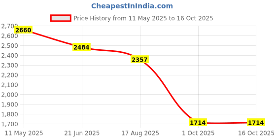 amazon.in favoroski Men's Tuxedo Slim Fit Blazers favoroski Price History Graph from 11 May 2025 to 16 Oct 2025