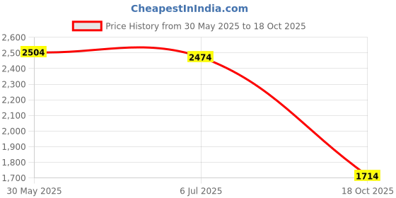 amazon.in favoroski Men's Tuxedo Slim Fit Blazers favoroski Price History Graph from 30 May 2025 to 18 Oct 2025
