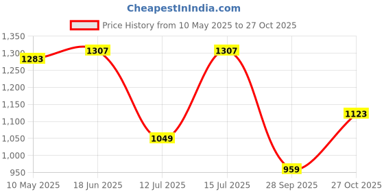 amazon.in favoroski Nehru Jacket with Mandarin Collar favoroski Price History Graph from 10 May 2025 to 27 Oct 2025