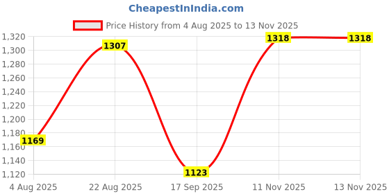 amazon.in favoroski Nehru Jacket with Mandarin Collar favoroski Price History Graph from 4 Aug 2025 to 11 Nov 2025