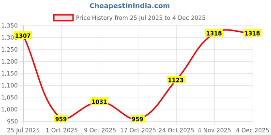 amazon.in favoroski Nehru Jacket with Mandarin Collar favoroski Price History Graph from 25 Jul 2025 to 3 Dec 2025