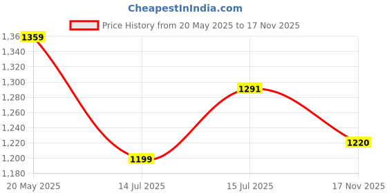 amazon.in favoroski Sleeveless Nehru Jacket with Mandarin Collar Waistcoat for Men (Light Blue) favoroski Price History Graph from 20 May 2025 to 17 Nov 2025