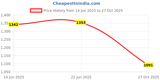 amazon.in favoroski Sleeveless Nehru Jacket with Mandarin Collar Waistcoat for Men (Light Blue) favoroski Price History Graph from 14 Jun 2025 to 27 Oct 2025