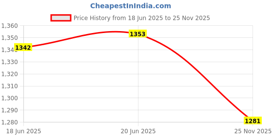 amazon.in favoroski Sleeveless Nehru Jacket with Mandarin Collar Waistcoat for Men (Light Blue) favoroski Price History Graph from 18 Jun 2025 to 25 Nov 2025