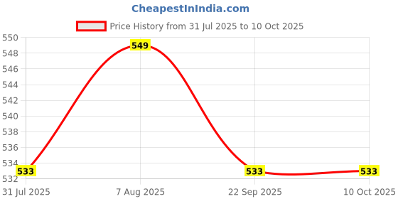 amazon.in Favourite Auto Accessories Ola S1 & S1 Pro & GEN 2 Full set Disc Pad (Front & Rear) Price History Graph from 31 Jul 2025 to 9 Oct 2025