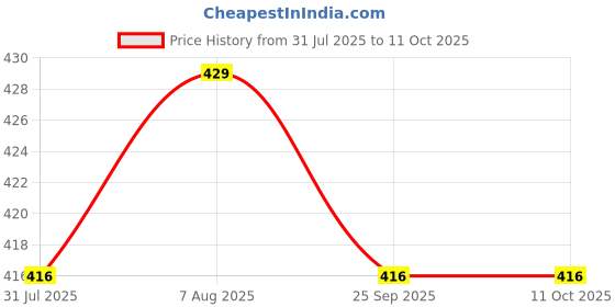 amazon.in Favourite Auto Accessories Right Side Brake Lever of Ola S1 and S1 Pro Price History Graph from 31 Jul 2025 to 10 Oct 2025
