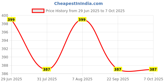 amazon.in Favourite Auto Left Side Brake Lever for Ola S1 Air / S1 X / S1 X Plus, Secure Grip Right Hand Side Brake Handle (Black) Price History Graph from 29 Jun 2025 to 6 Oct 2025
