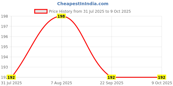 amazon.in Favourite Auto Ola Charging Push Lock Pin, Secure & Durable Fit Ola Charging Cover (Pack of 2) Price History Graph from 31 Jul 2025 to 9 Oct 2025