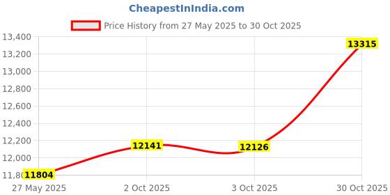 amazon.in Favoyard Outdoor Bench Cushion 42 x 16 Inch Rainproof Patio Furniture Cushions 3-Year Color Fastness Garden Settee Porch Pads with Ties, Blue Price History Graph from 27 May 2025 to 30 Oct 2025