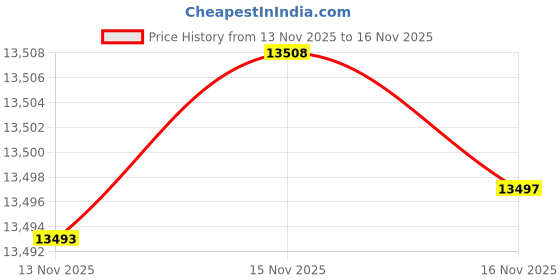 amazon.in Favoyard Outdoor Chair Cushion 19 x 19 x 3 Inch Rainproof & 3-Year Fade Resistant Patio Furniture Cushions with Removable Cover and Adjustable Ties for Garden Sofa Couch Pads Set of 2, Dark Gray Price History Graph from 10 Nov 2025 to 13 Nov 2025