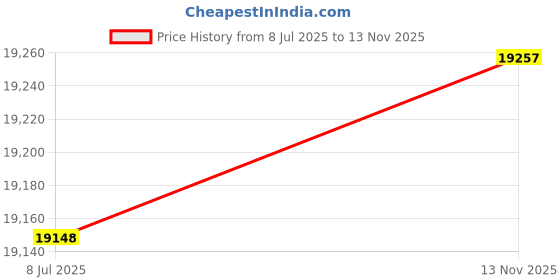 amazon.in Favoyard Outdoor Lounge Chair Cushion 72x21x3 in Rainproof Color Fade-Resistant & Removable Cover Patio Chaise Lounge Cushion with High Resilience Insert Straps Hidden Zipper for Pool Lounge Chairs Price History Graph from 8 Jul 2025 to 13 Nov 2025