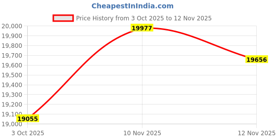 amazon.in Favoyard Outdoor Lounge Chair Cushion 72x21x3 in Rainproof Color Fade-Resistant & Removable Cover Patio Chaise Lounge Cushion with High Resilience Insert Straps Hidden Zipper for Pool Lounge Chairs Price History Graph from 3 Oct 2025 to 12 Nov 2025