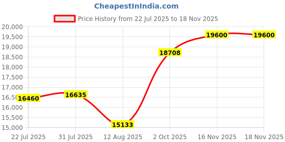 amazon.in Favoyard Outdoor Seat Cushion Set 22 x 24 Inch Waterproof & Fade Resistant Patio Furniture Cushions with Removable Cover Deep Seat & Back Cushion with Handle and Adjustable Straps for Chair Sofa Couch Price History Graph from 22 Jul 2025 to 16 Nov 2025