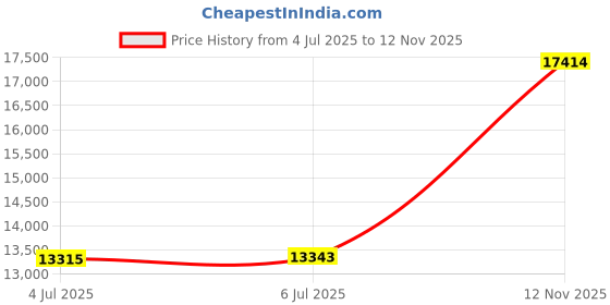 amazon.in Favoyard Patio Chair Cushions 19 x 19 x 3 Inch Waterproof Outdoor Seat Cushions for Patio Furniture 3-Year Color Fastness Garden Sofa Couch Chair Pads with Handle & Adjustable Straps Set of 2, Green Price History Graph from 4 Jul 2025 to 12 Nov 2025