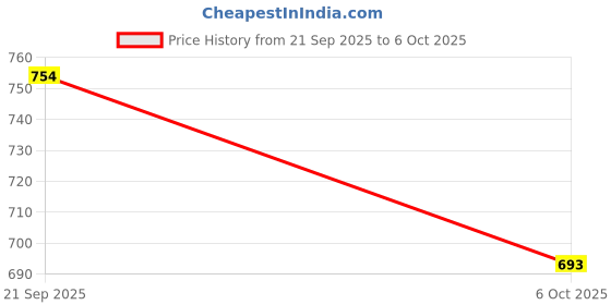 amazon.in FAVY All-Weather Proof Car Cover for Maruti Suzuki Celerio | UV, Dust, Scratch, and Water Resistant | Mirror Pockets | Triple-Stitched Design | Windproof Buckle Strap | Elastic Bottom for Secure Fit Price History Graph from 21 Sep 2025 to 6 Oct 2025