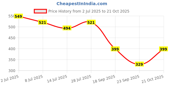 amazon.in FAVY Waterproof Bike Cover Compatible with Triumph Scrambler 400 X | UV-Resistant, Dust Proof, Durable Triple Stiched, Windproof Elastic Fitted Bottom Price History Graph from 2 Jul 2025 to 21 Oct 2025