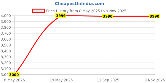 amazon.in FAWES Crystal Sandscape Moving Sand Art Picture 3D Glass Liquid Motion Table-Top showpiece for Home Decor Gifts for Kids Office Desktop Decoration Desk Table Decorative Item (Blue) Price History Graph from 8 May 2025 to 8 Nov 2025