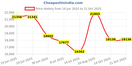 amazon.in fawn design Satchel Diaper Bag (Modern and Minimalist Travel Diaper Satchel to Hold Baby Essentials) fawn design Price History Graph from 14 Jun 2025 to 19 Oct 2025