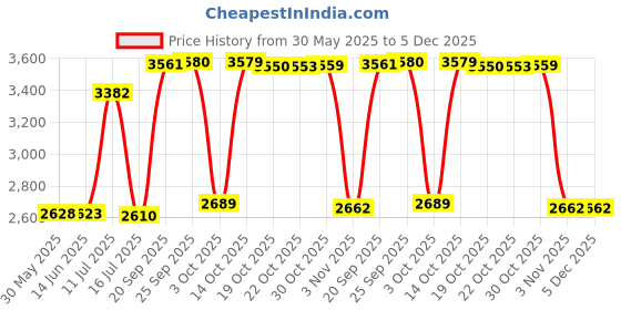 amazon.in Fawoonu Child Snack Tray, Compatible Child Snack Tray For Babyzen YOYO Baby Stroller Pram Accessories Price History Graph from 30 May 2025 to 5 Dec 2025