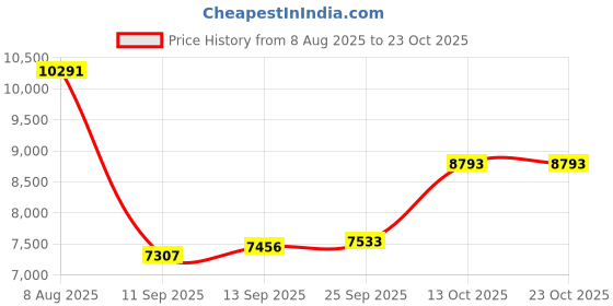 amazon.in dr. scholl's Faxon Collection Bordo Leather 6 dr. scholl's Price History Graph from 8 Aug 2025 to 23 Oct 2025