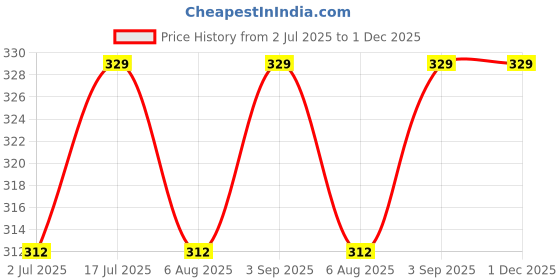 amazon.in Fayby Wardrobe Shelf Support Pins Cabinet Shelves Studs Bracket Pegs Glass Plate Fixed Holder Furniture Hardware Fittings (20 Psc_Silver) Price History Graph from 2 Jul 2025 to 30 Nov 2025