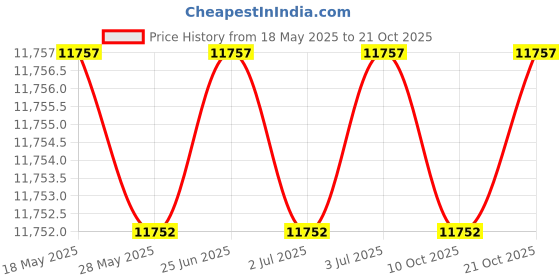 amazon.in faye+florie Gail Tennis Skirt faye+florie Price History Graph from 18 May 2025 to 21 Oct 2025
