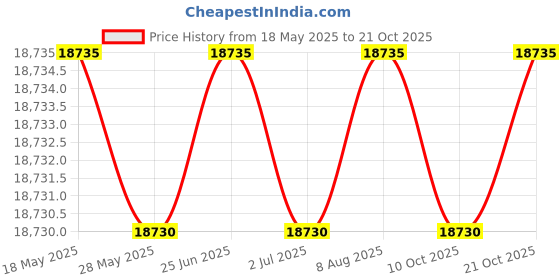 amazon.in faye+florie Holly Tennis Skirt faye+florie Price History Graph from 18 May 2025 to 21 Oct 2025