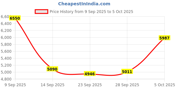 amazon.in Fayelume Mini Camera Keychains, 1080P 2MP Keychain Camera, Mini Keychain Cameras 100 Minutes Battery Life, Suitable for Festival Celebrations Life Records and Other Scenes Price History Graph from 9 Sep 2025 to 5 Oct 2025